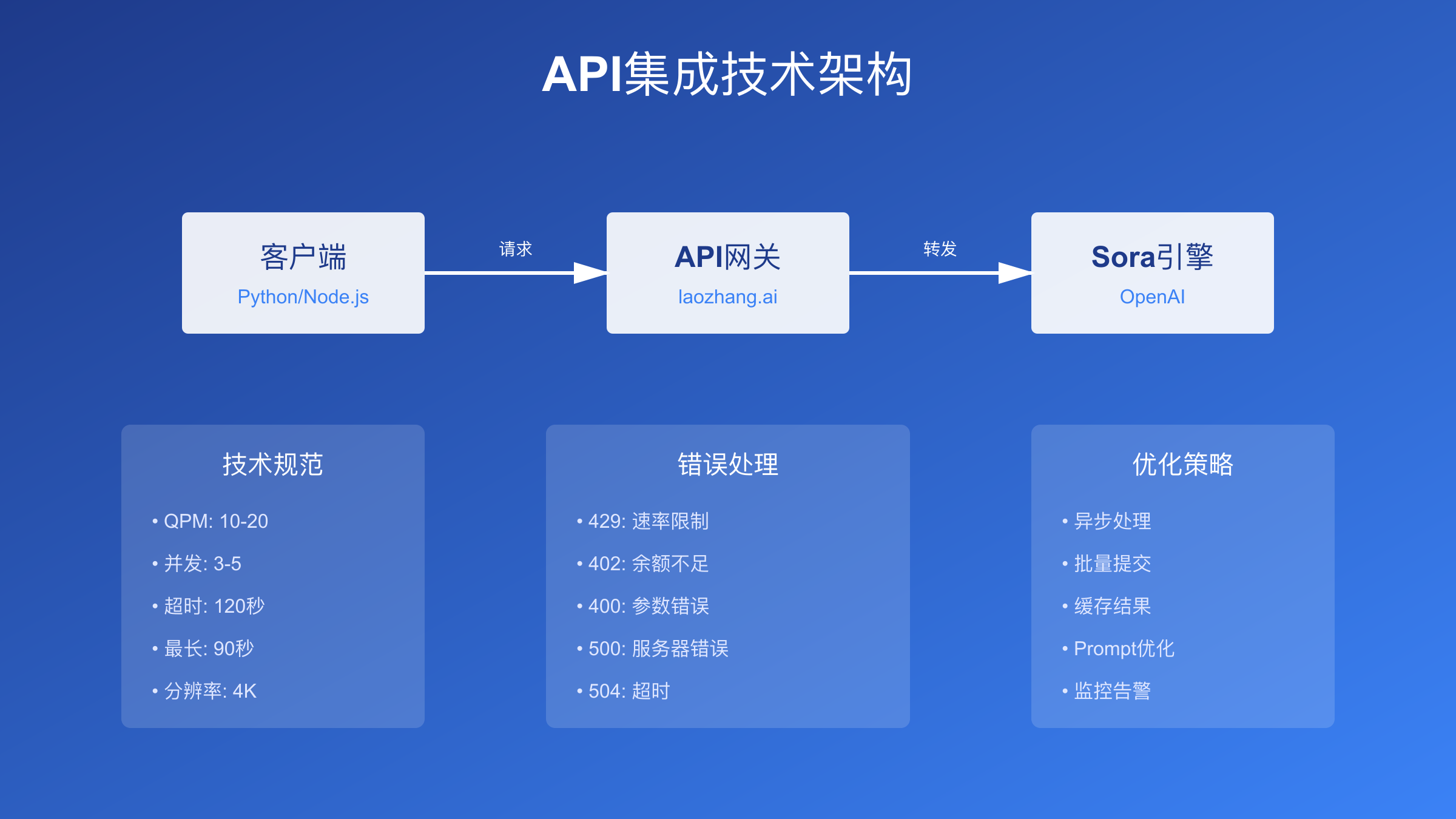 API集成技术架构