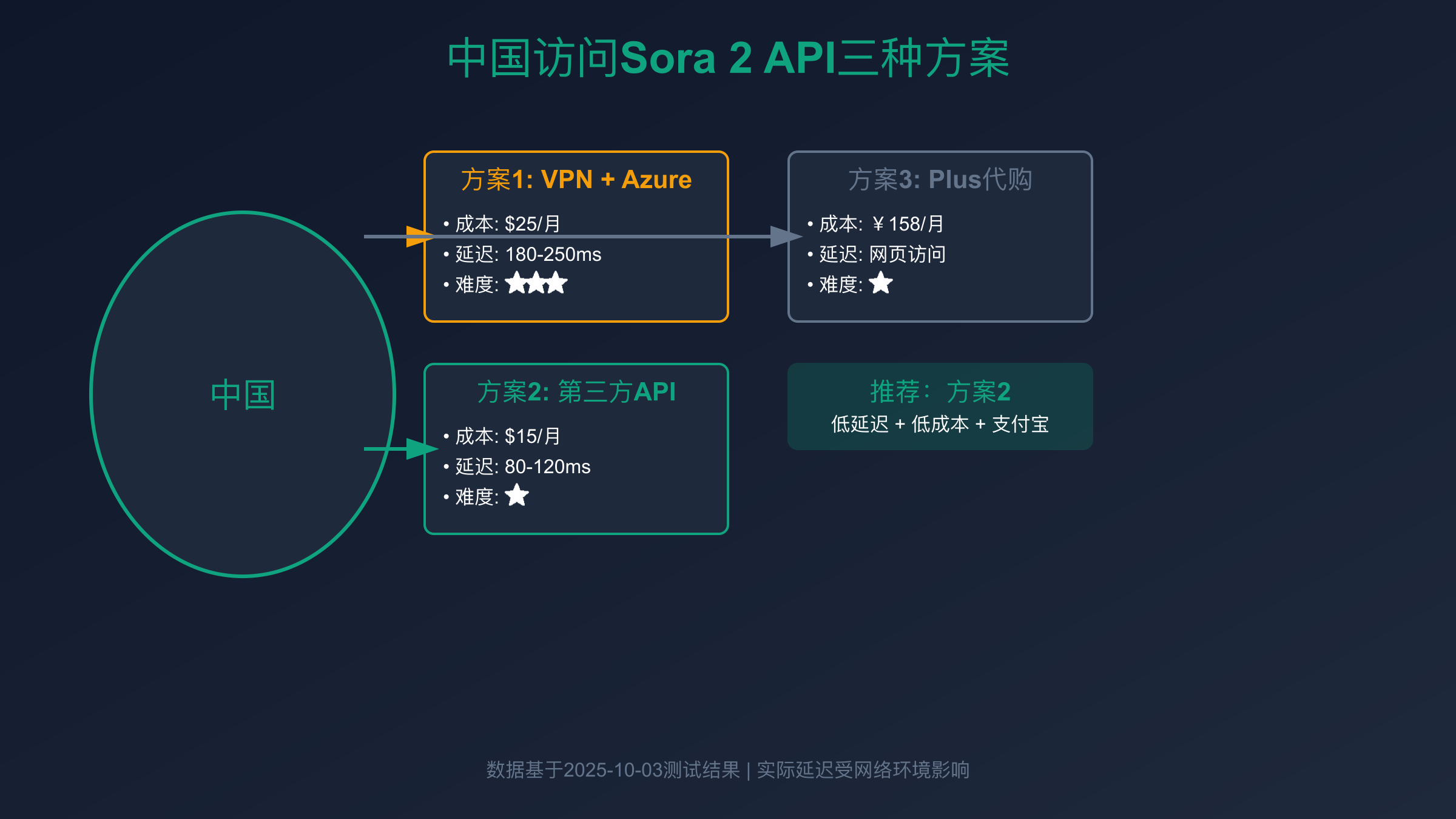 中国访问Sora 2的三种方案