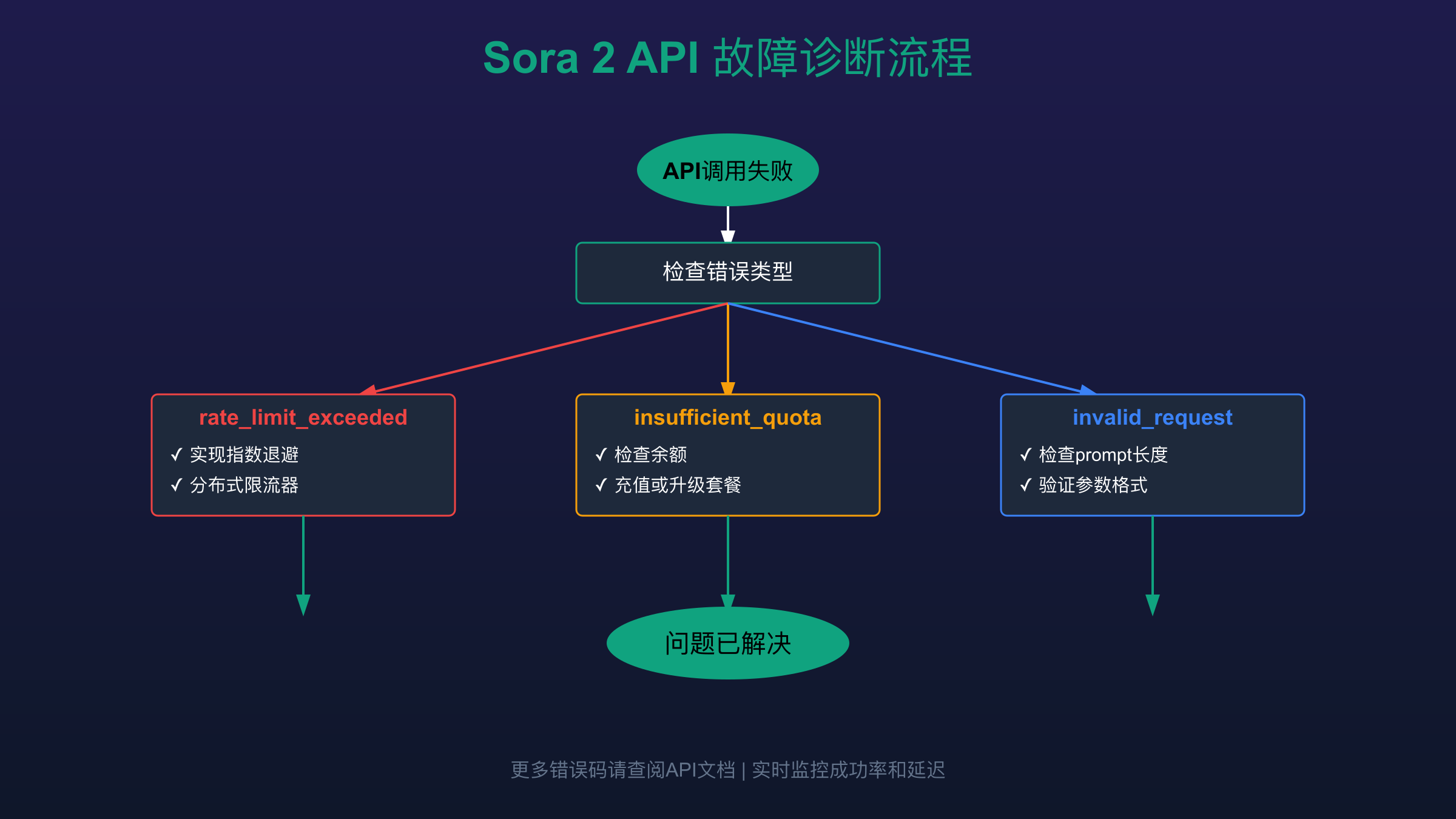 Sora 2 API故障排查流程