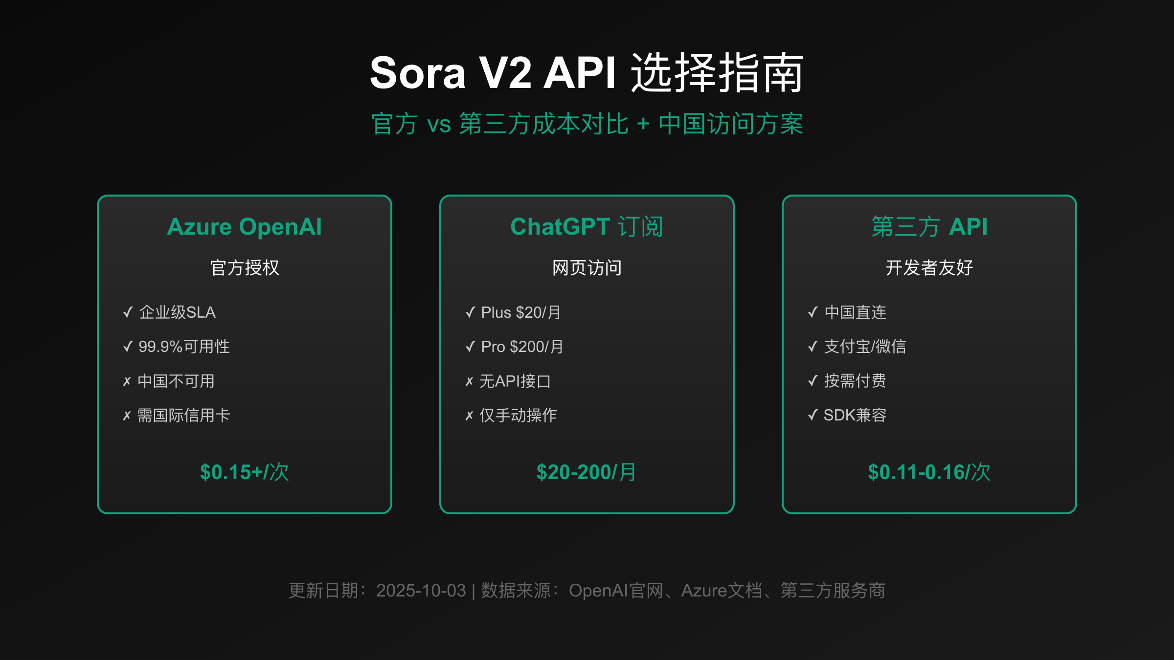 Sora 2 API访问方式对比