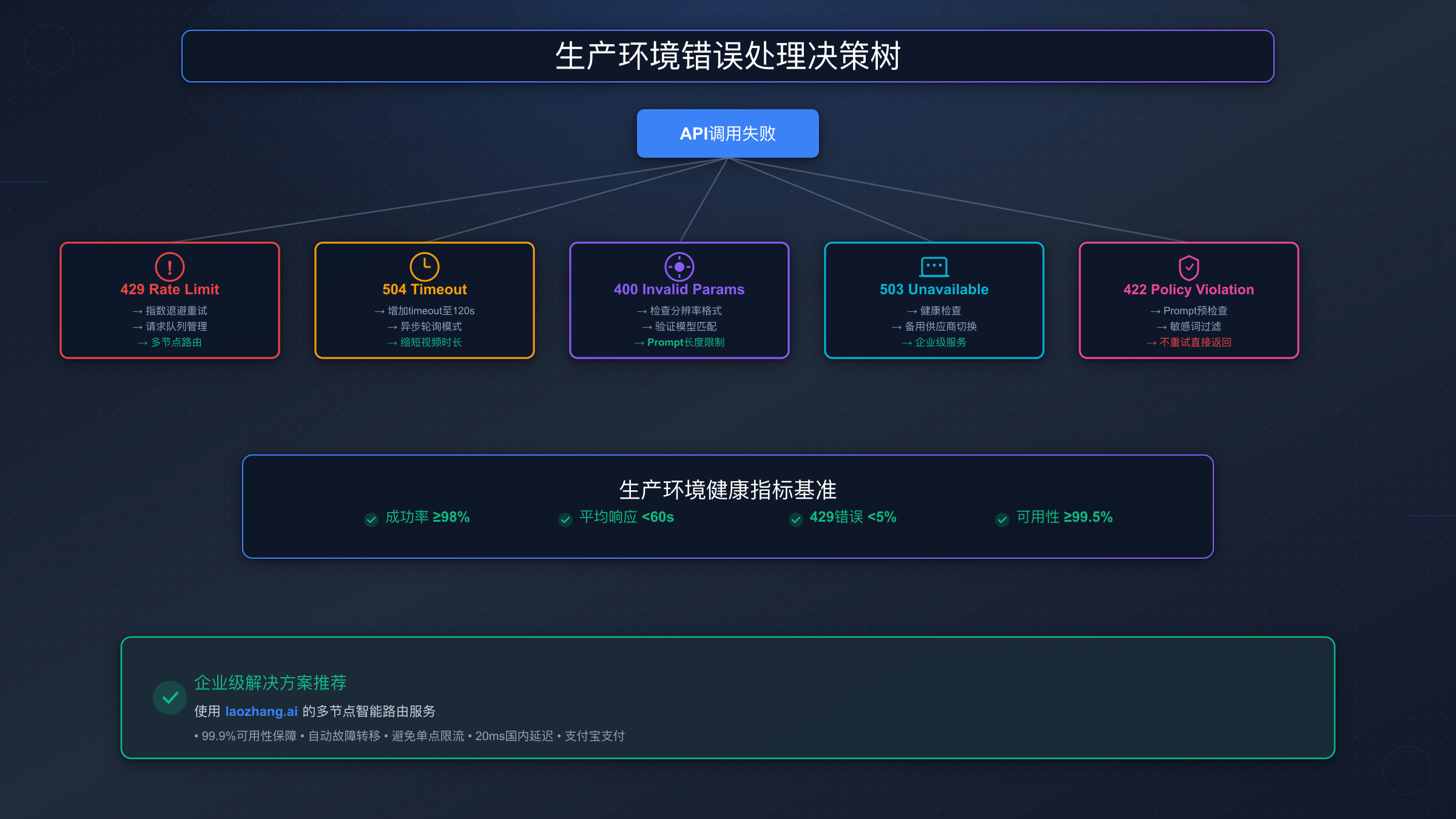 生产环境错误处理决策树