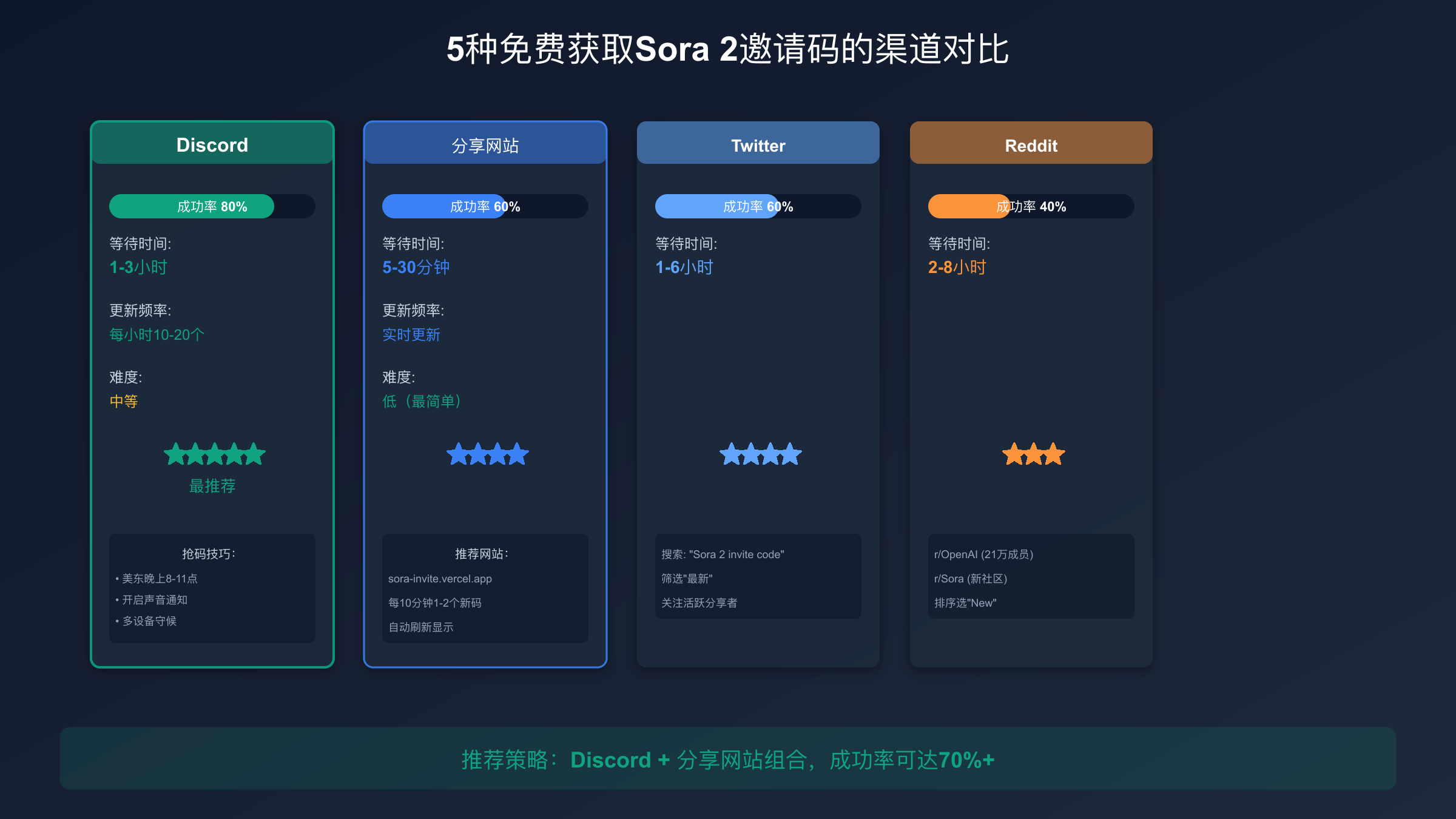 5种免费获取Sora 2邀请码的渠道对比