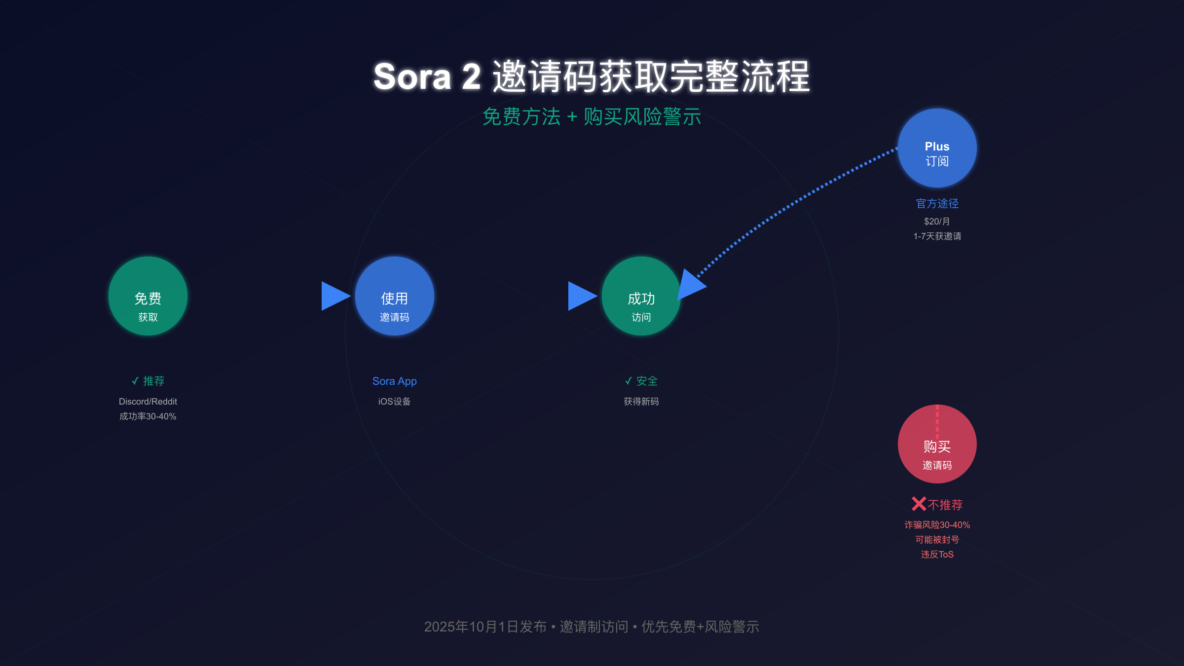 Sora 2邀请码获取完整流程图