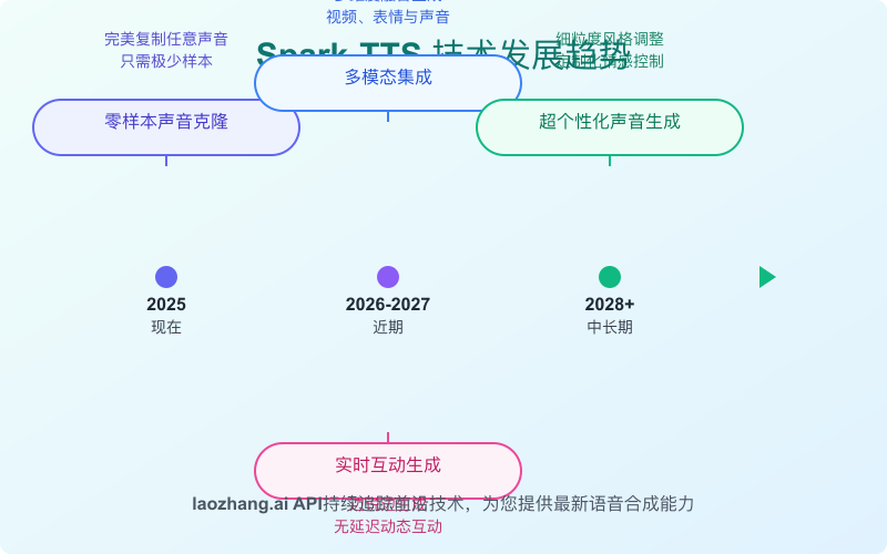 Spark-TTS未来技术趋势图