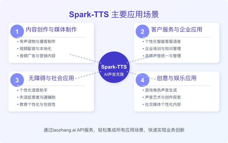 Spark-TTS应用场景图