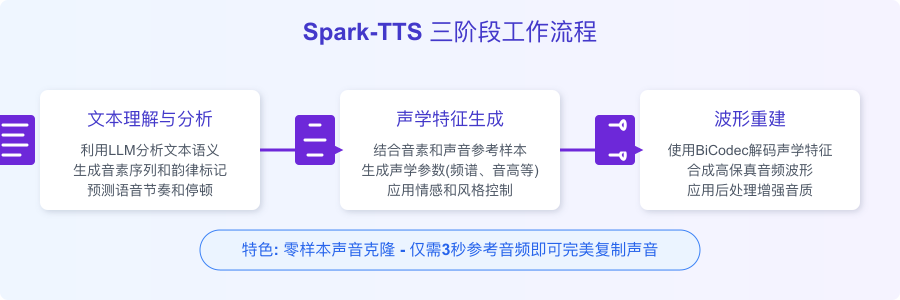 Spark-TTS工作流程图