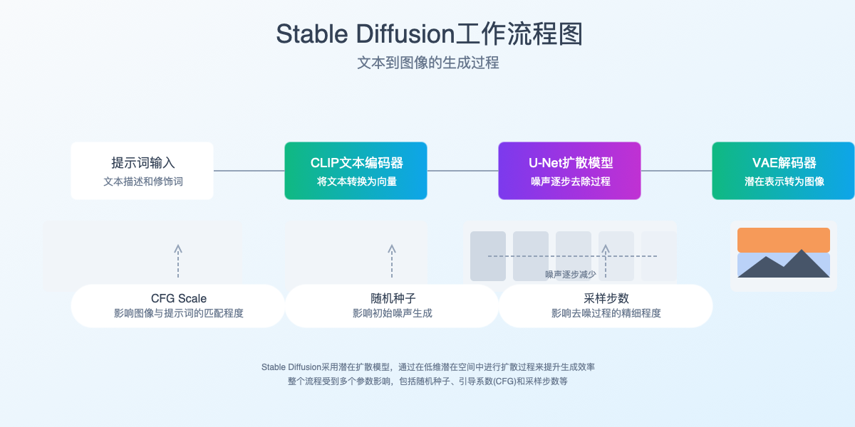 Stable Diffusion工作流程图