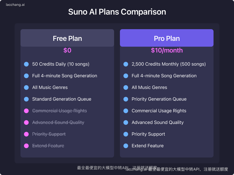 Suno AI Plans Comparison