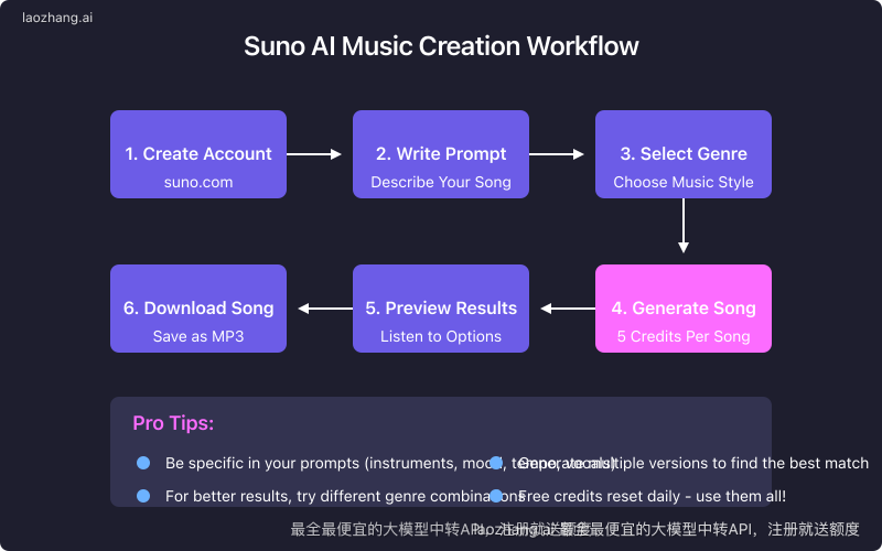 Suno AI Workflow