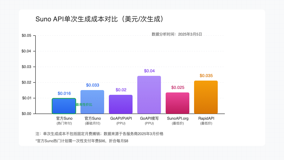 Suno API单次生成成本对比图