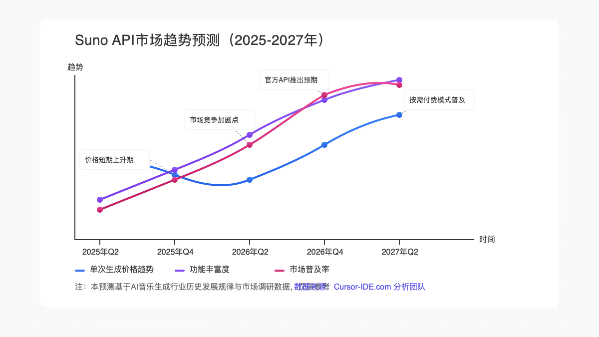 Suno API价格和服务未来趋势预测