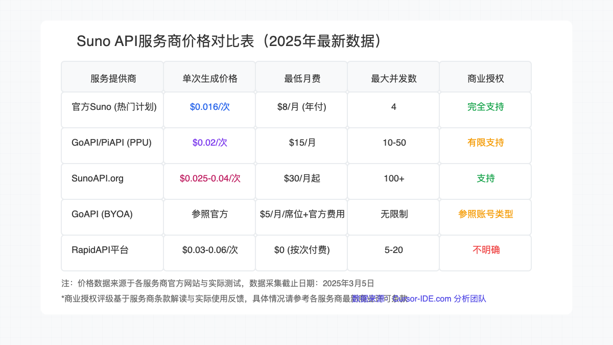Suno API各服务商价格对比图表
