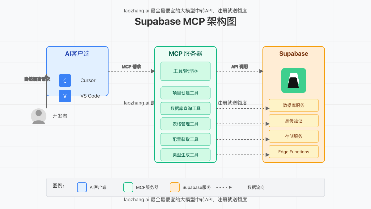Supabase MCP系统架构图