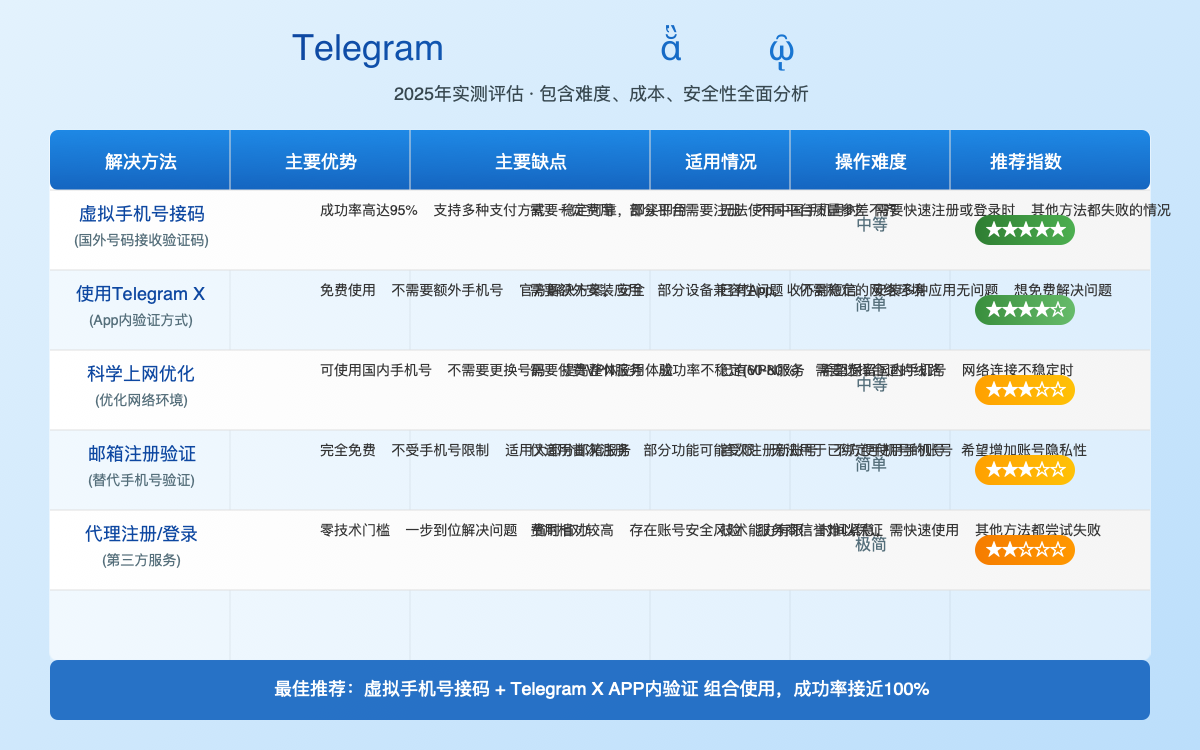Telegram验证码问题解决方法对比图
