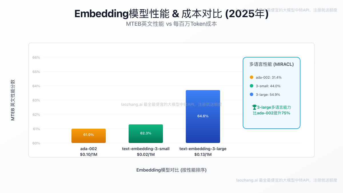 Embedding模型性能与成本效益对比图