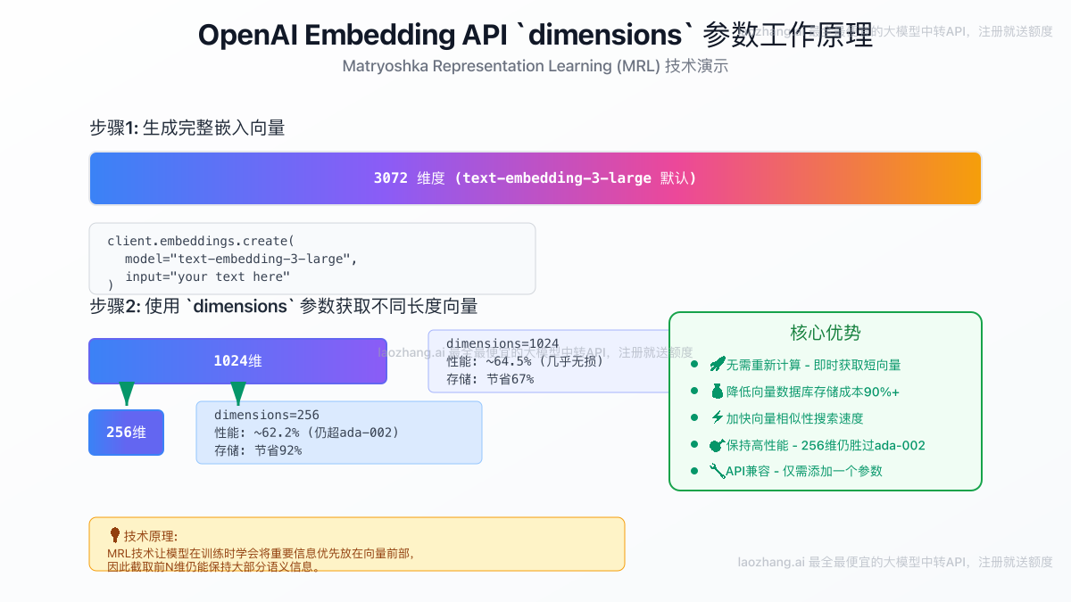 API dimensions参数工作原理示意图