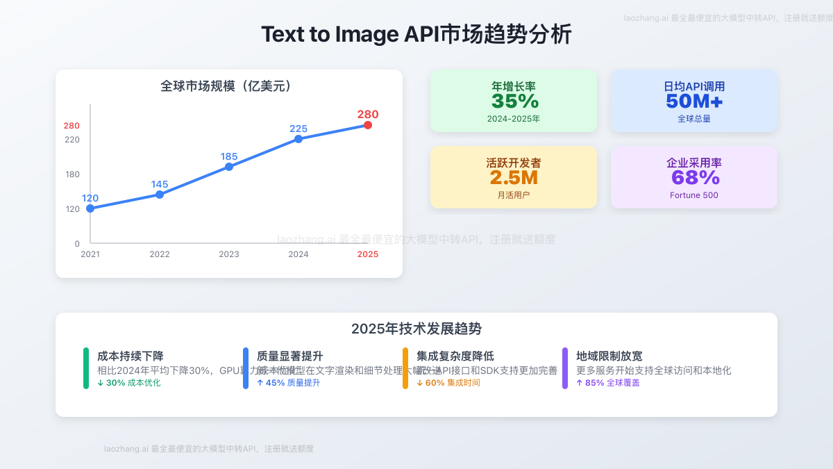 Text to Image API市场趋势分析图