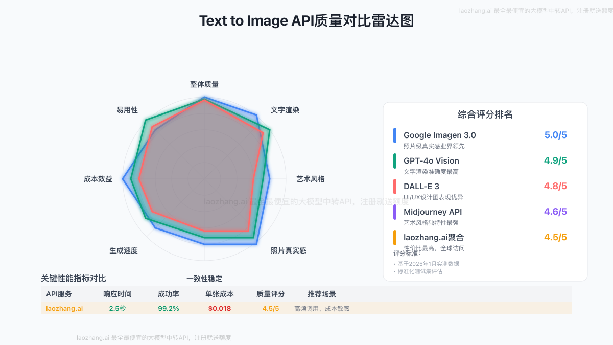 API质量对比雷达图
