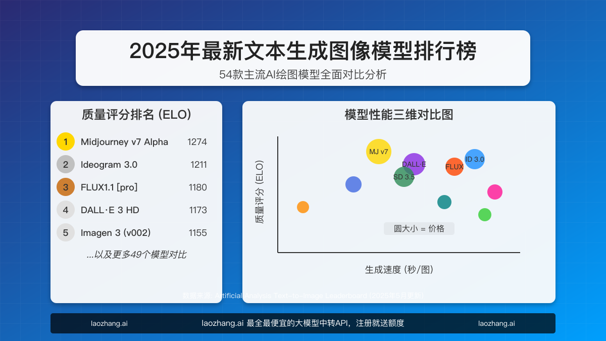 2025年AI文本生成图像模型排行榜