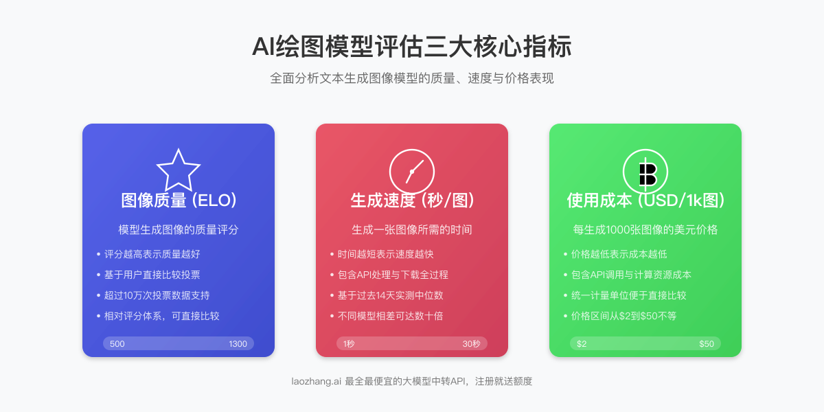 AI绘图模型评估三大核心指标图解