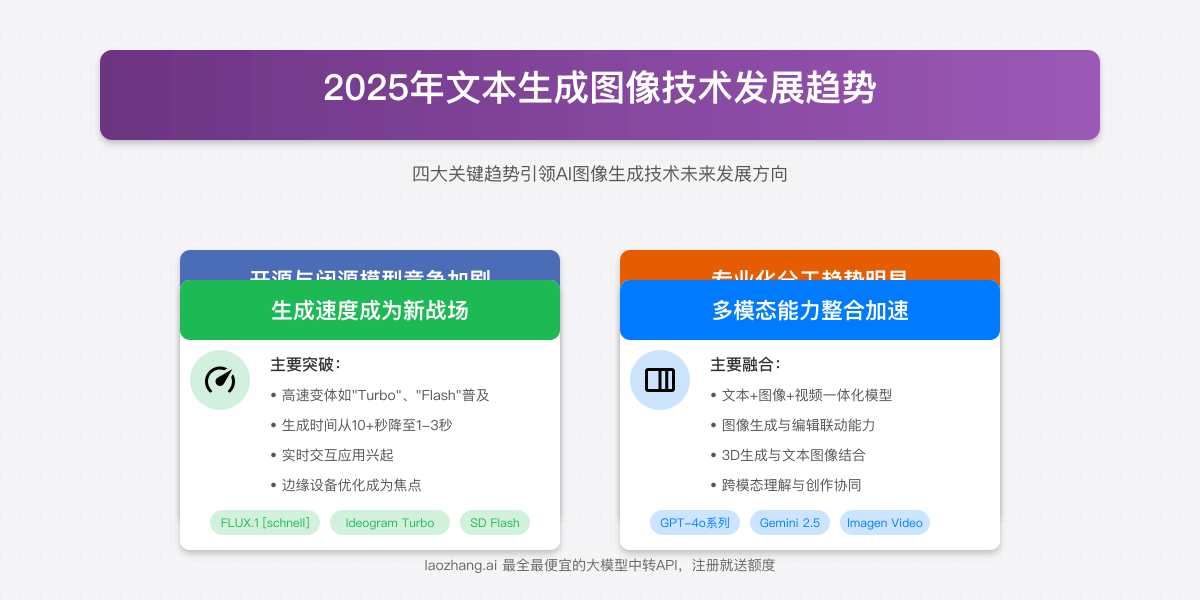 2025年文本生成图像技术发展趋势图
