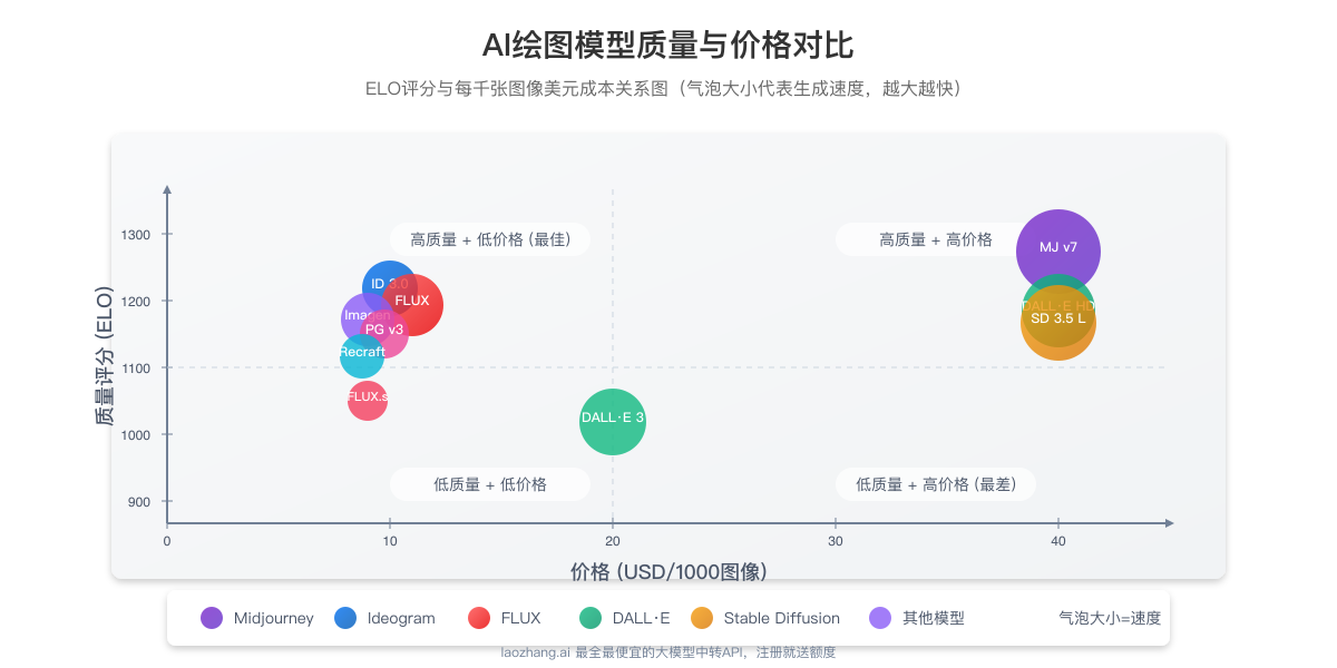 AI绘图模型质量与价格对比图