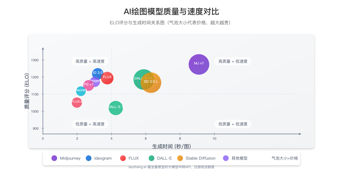 AI绘图模型质量与速度对比图