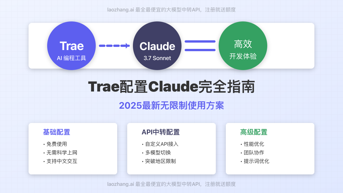 Trae配置Claude完整指南封面图