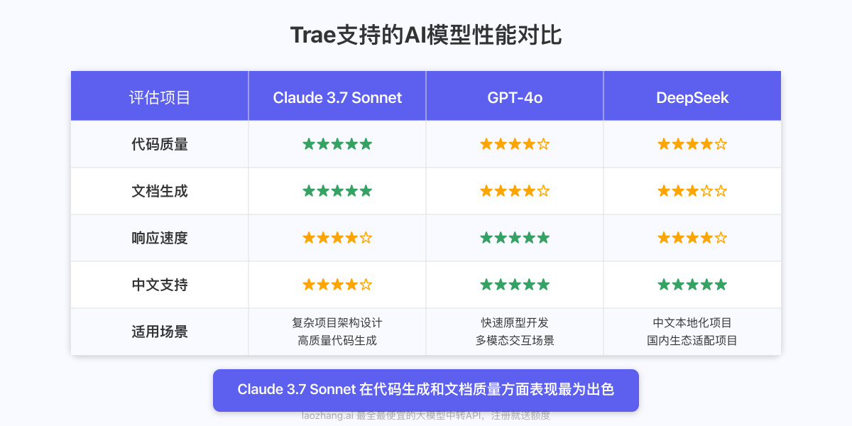 Trae支持的AI模型性能对比图