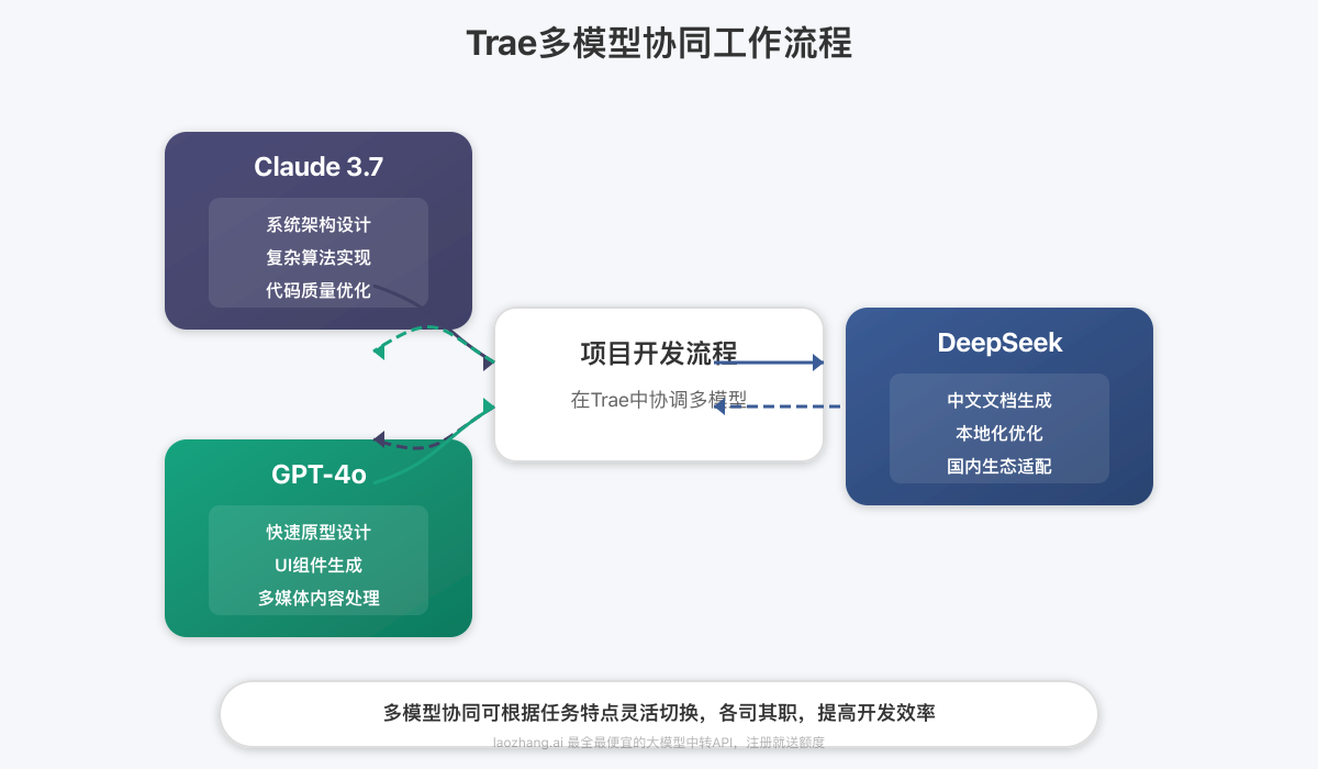 Trae多模型协同工作流程图
