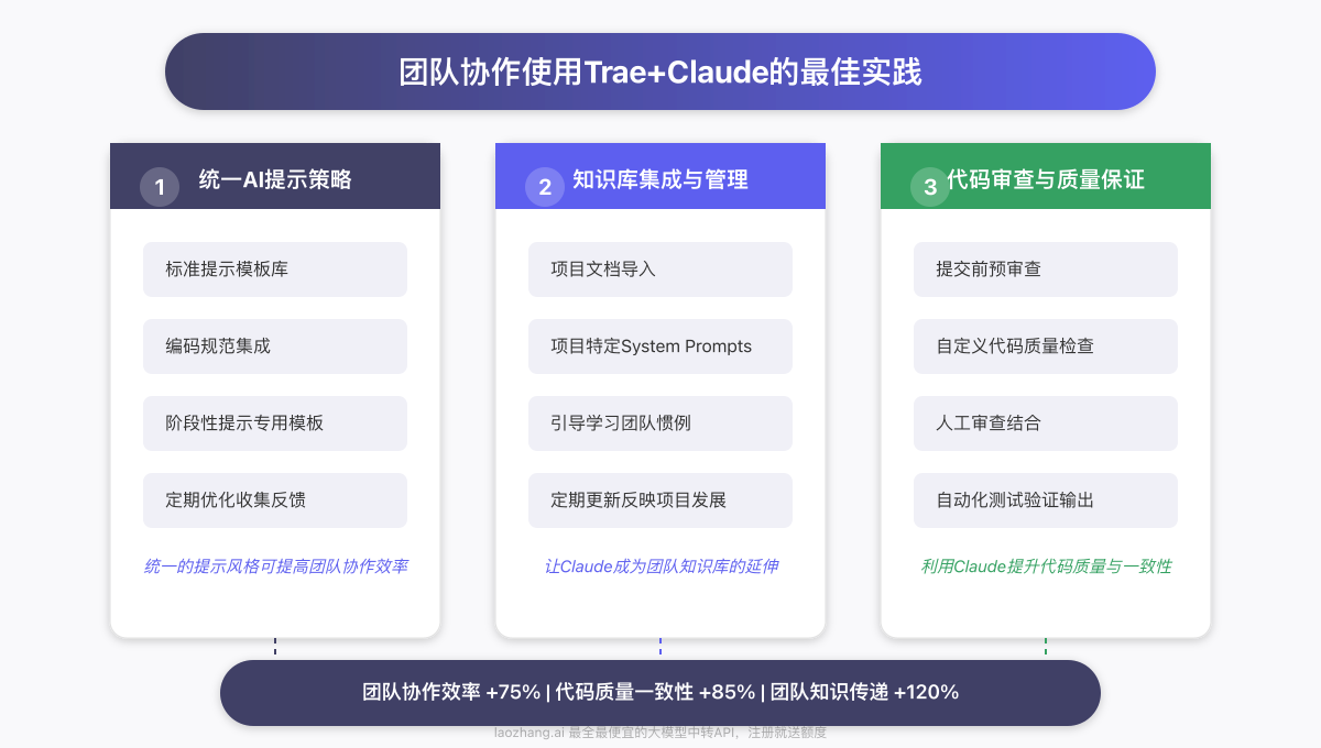 团队协作使用Trae+Claude的最佳实践