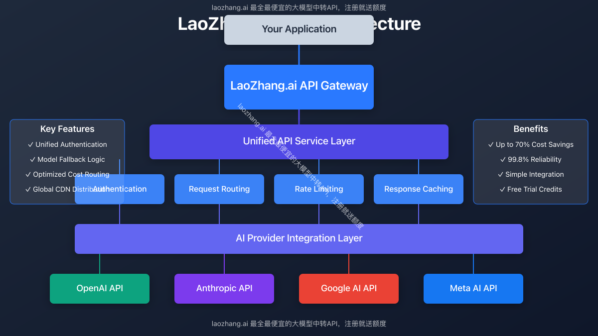 LaoZhang.ai API architecture diagram showing unified access to multiple AI models