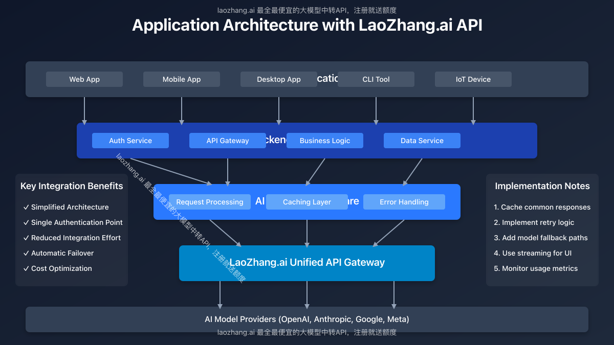 Application architecture diagram showing integration with LaoZhang.ai API