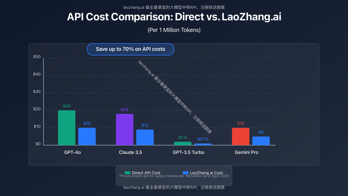 Cost comparison chart showing LaoZhang.ai savings vs direct API access