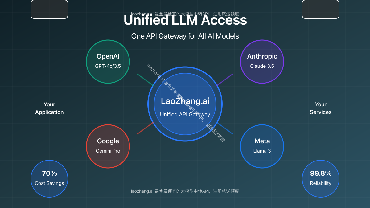 Unified API access to multiple AI models through LaoZhang.ai