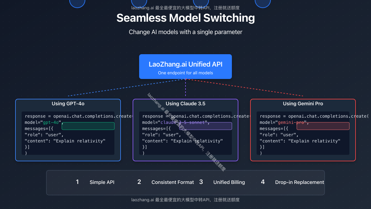 Diagram showing seamless switching between different AI models through LaoZhang.ai API