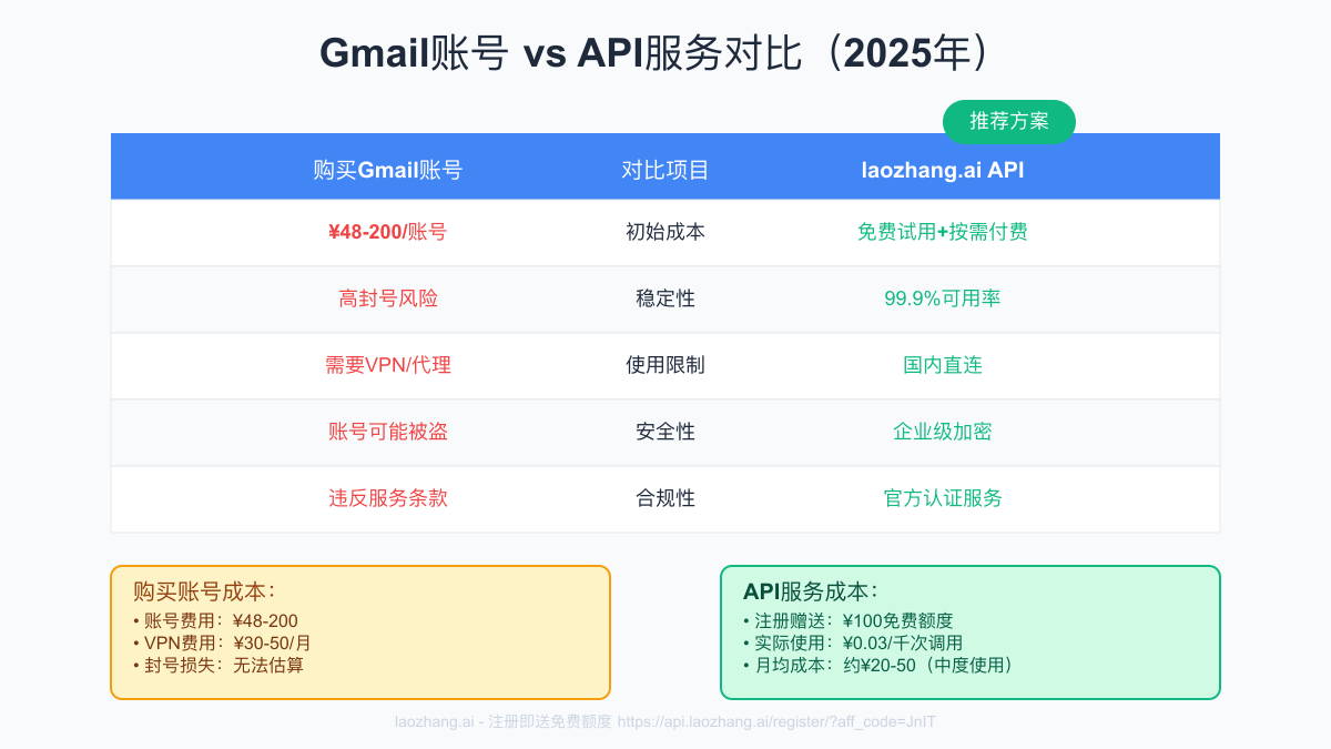 Gmail账号vs API服务对比