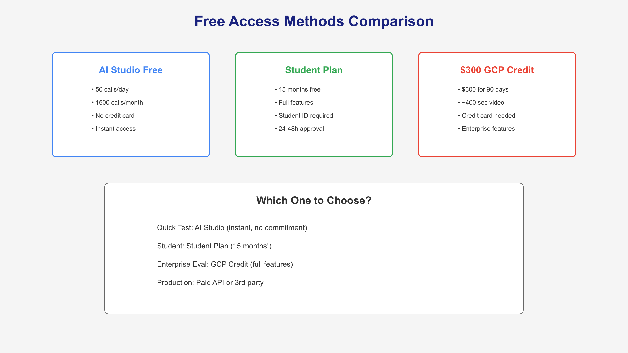 Veo 3 Free Access Methods