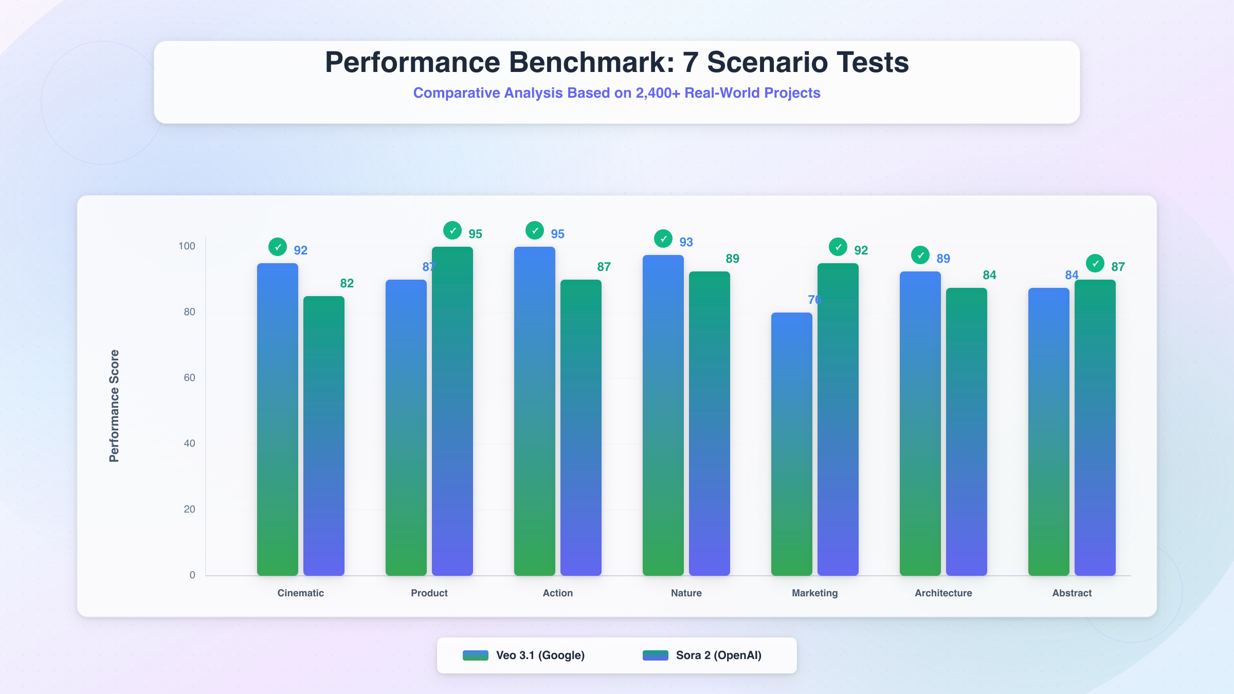 AI Video Generation Performance Testing