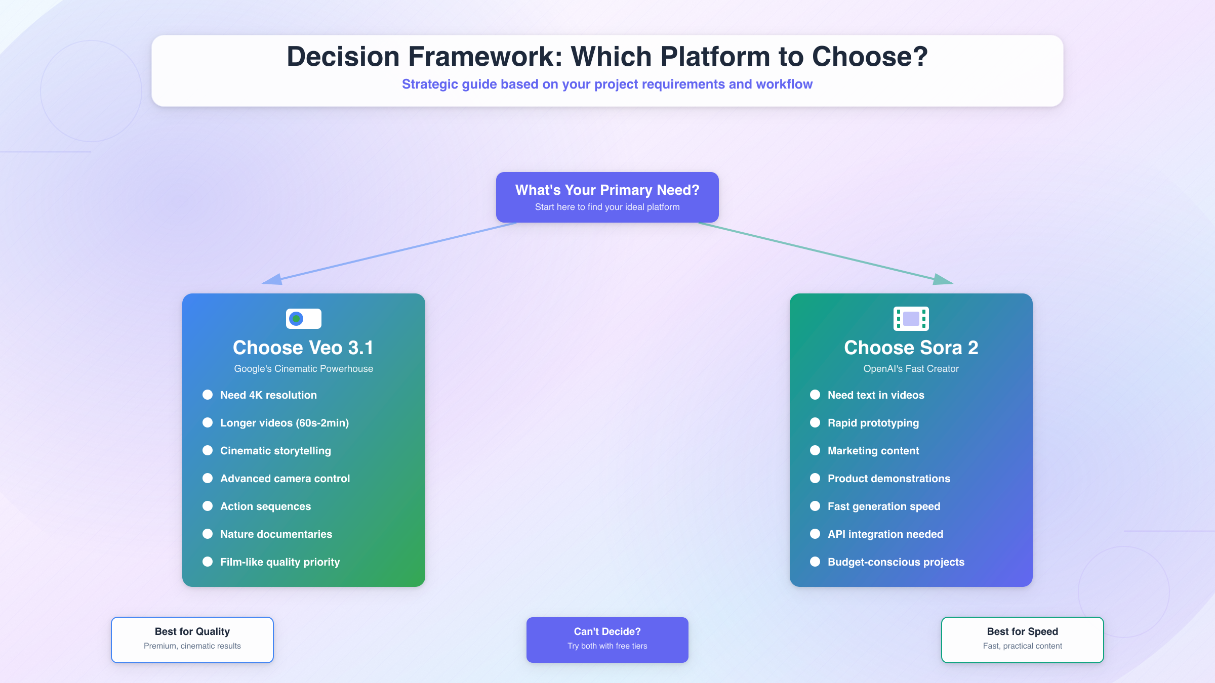 AI Video Production Workflow Diagram