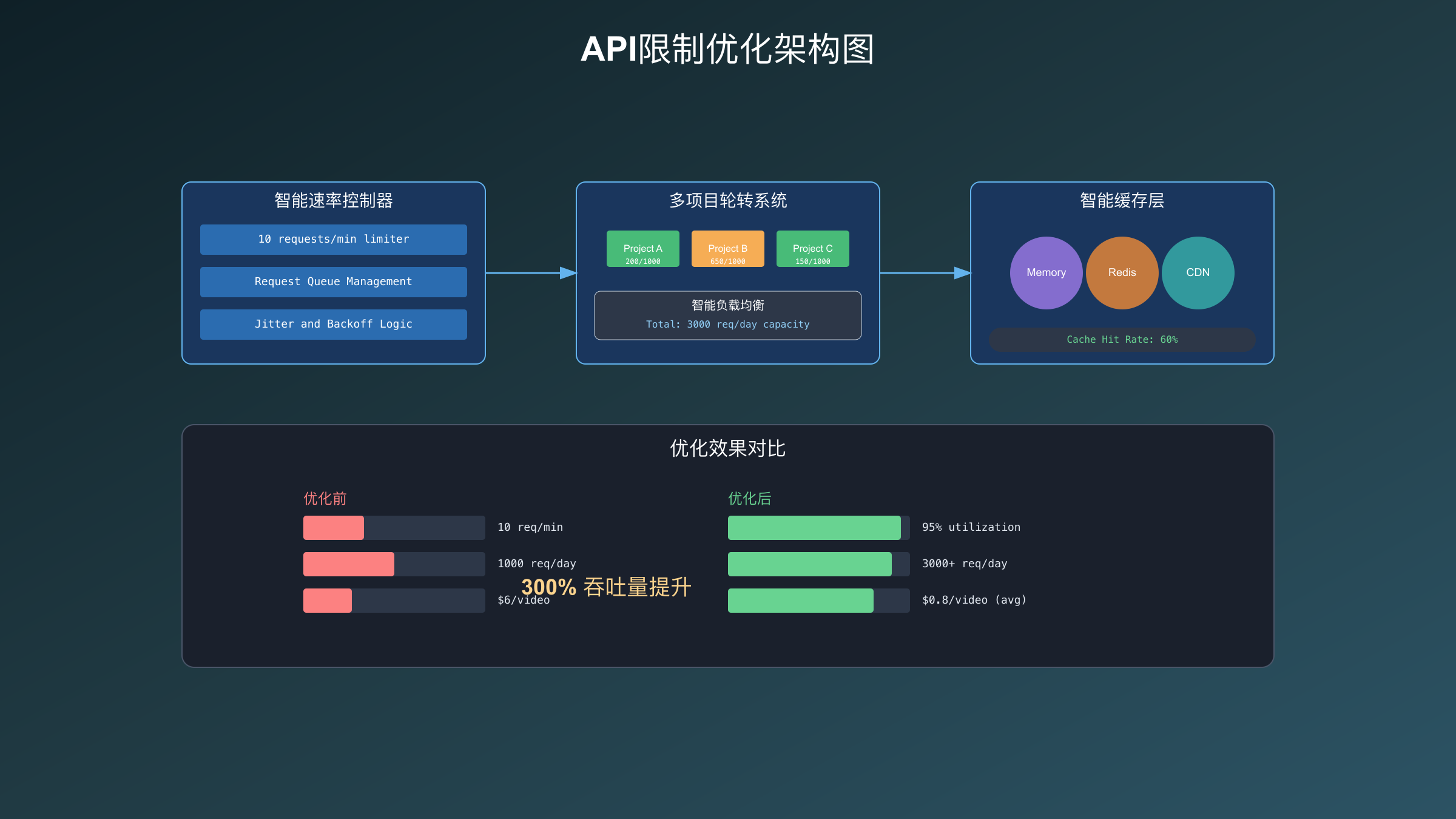 API限制优化架构图