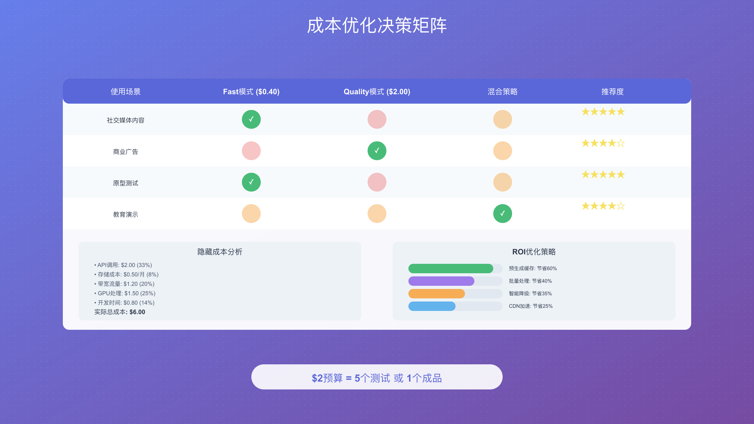 成本优化决策矩阵