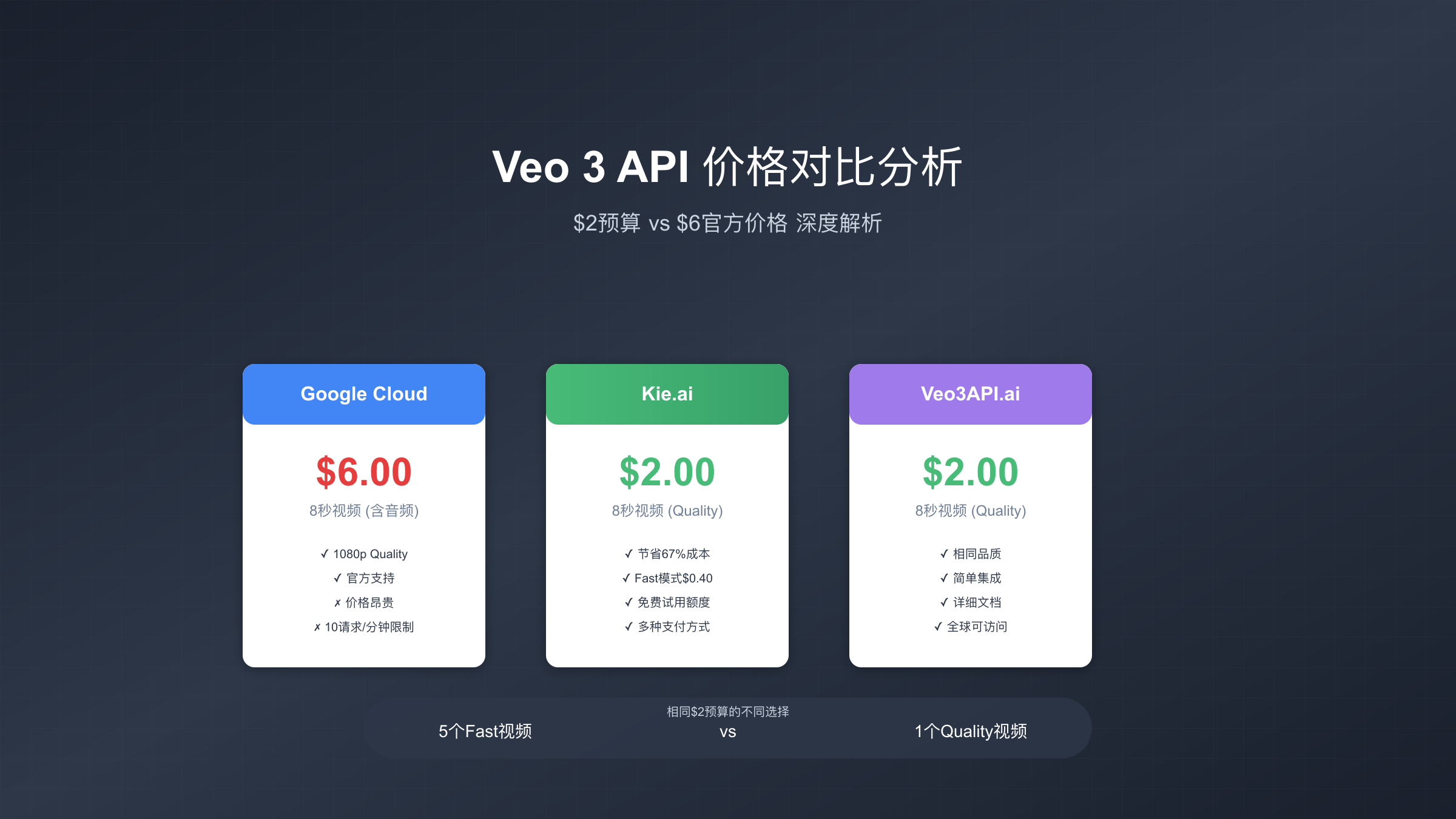 Veo 3 API价格对比分析