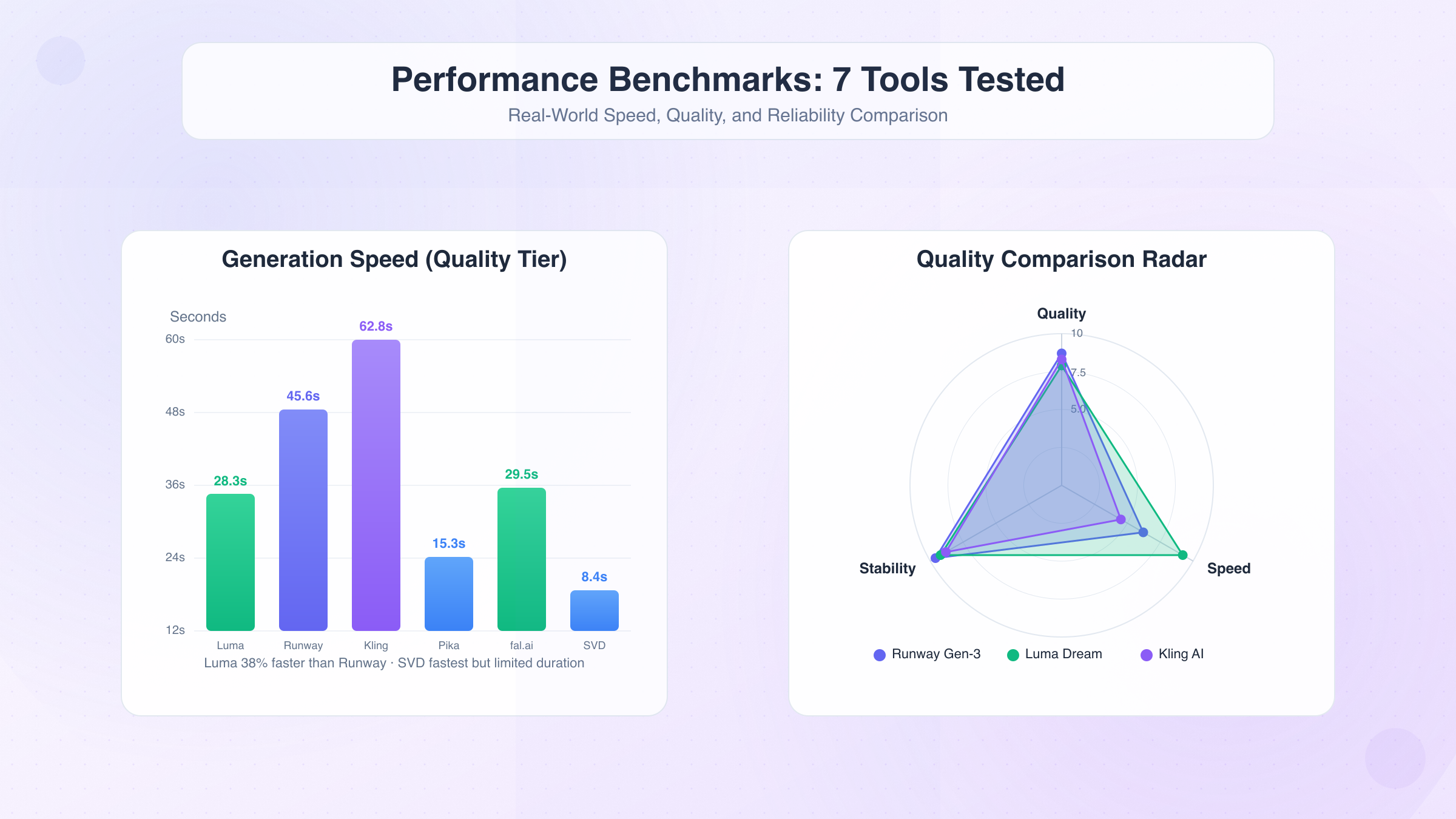 Real-World Performance Testing: Speed, Quality, and Reliability Comparison