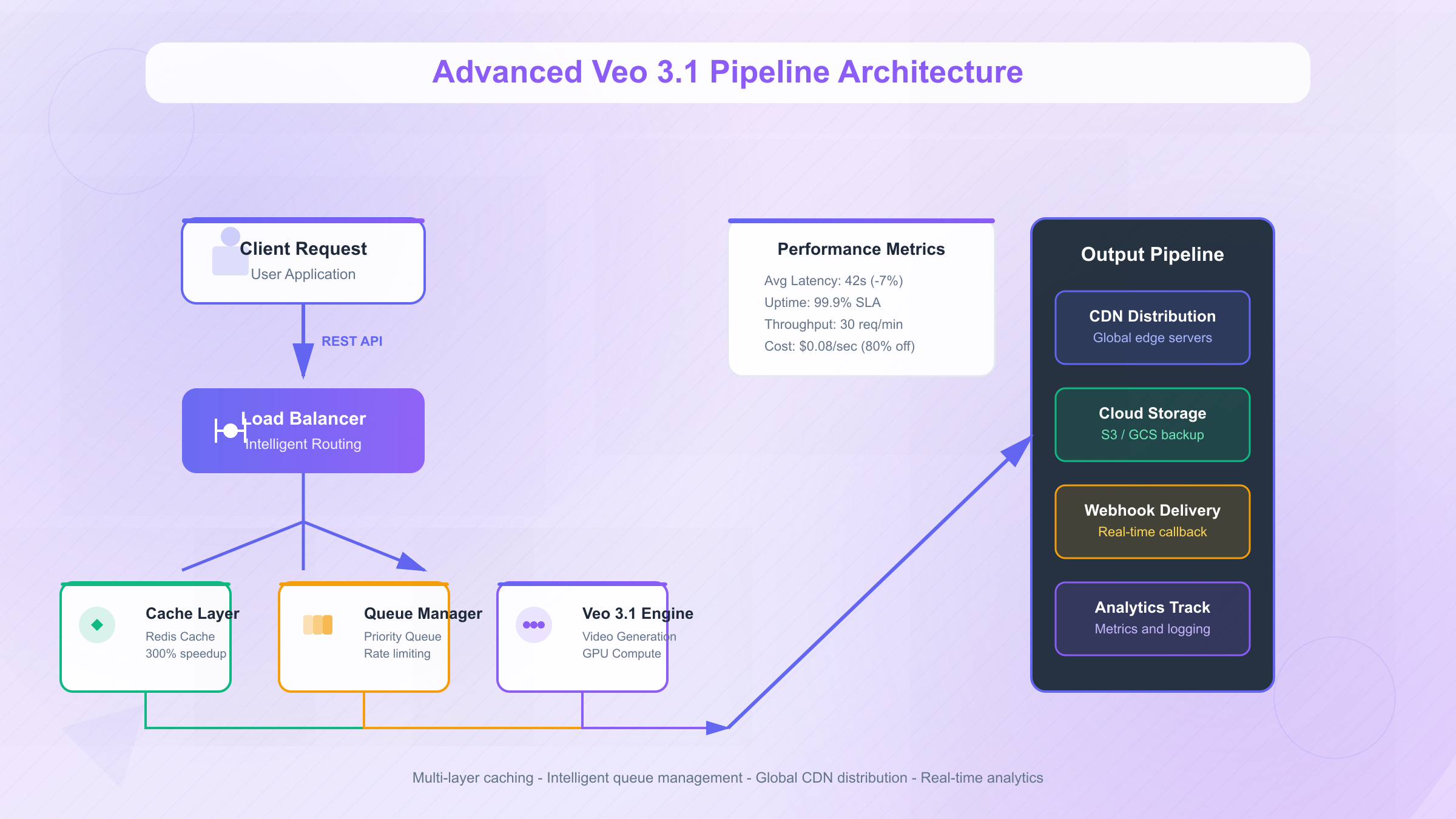 Advanced Veo 3.1 Pipeline Architecture