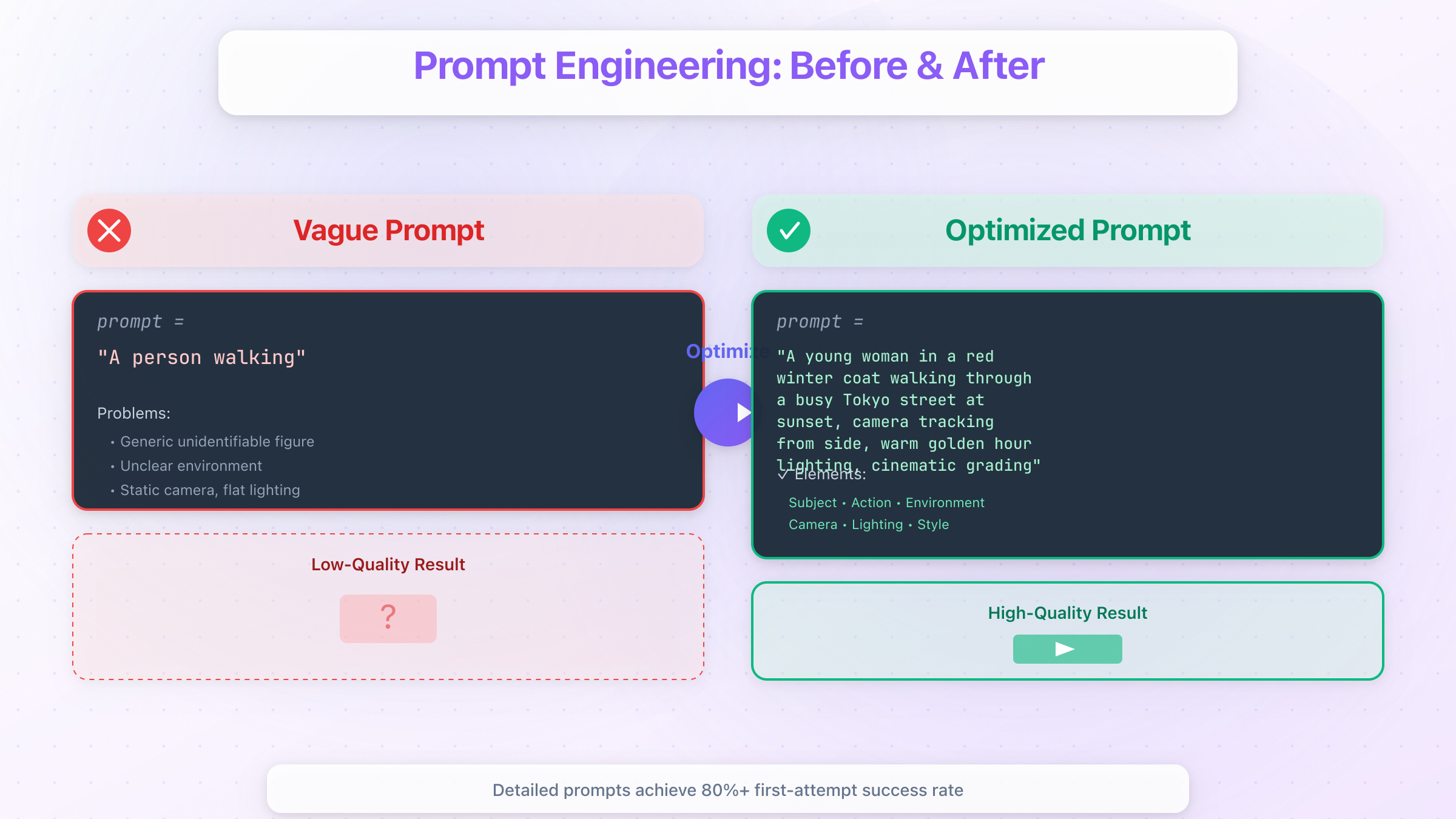 Advanced prompt engineering examples for Veo 3.1