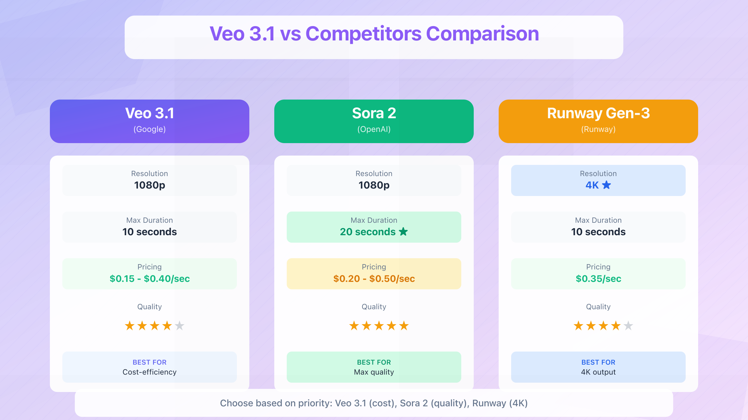 Veo 3.1 vs competitors comparison chart
