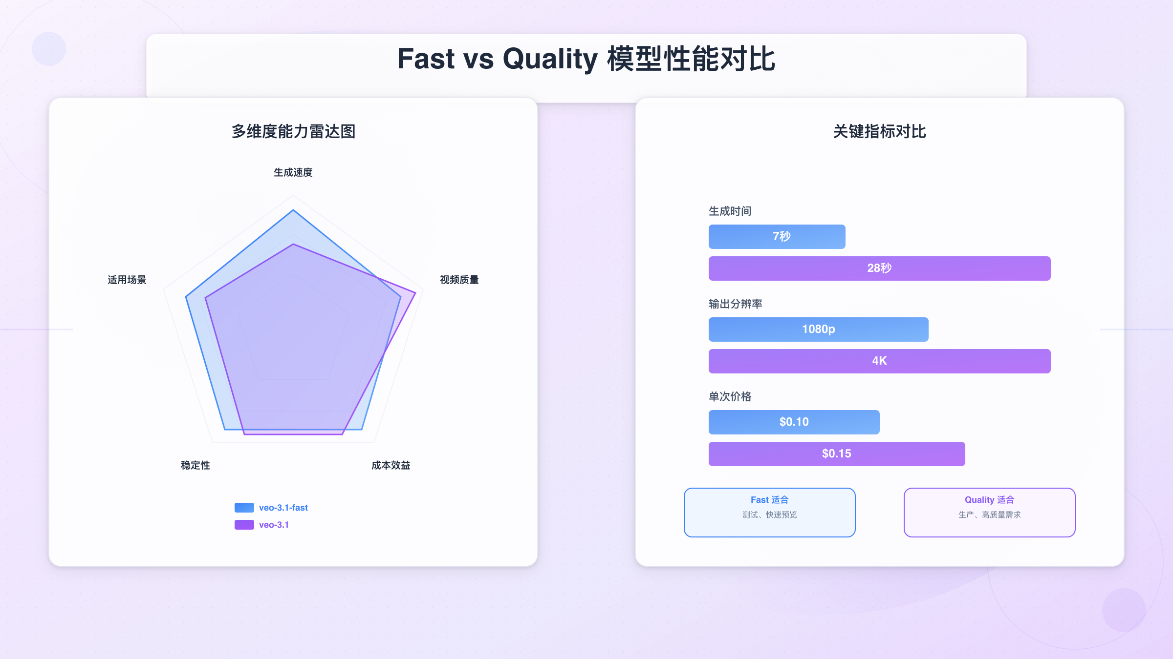 Veo 3.1 Fast 模型与 Quality 模型性能对比图：速度、质量、成本三维分析