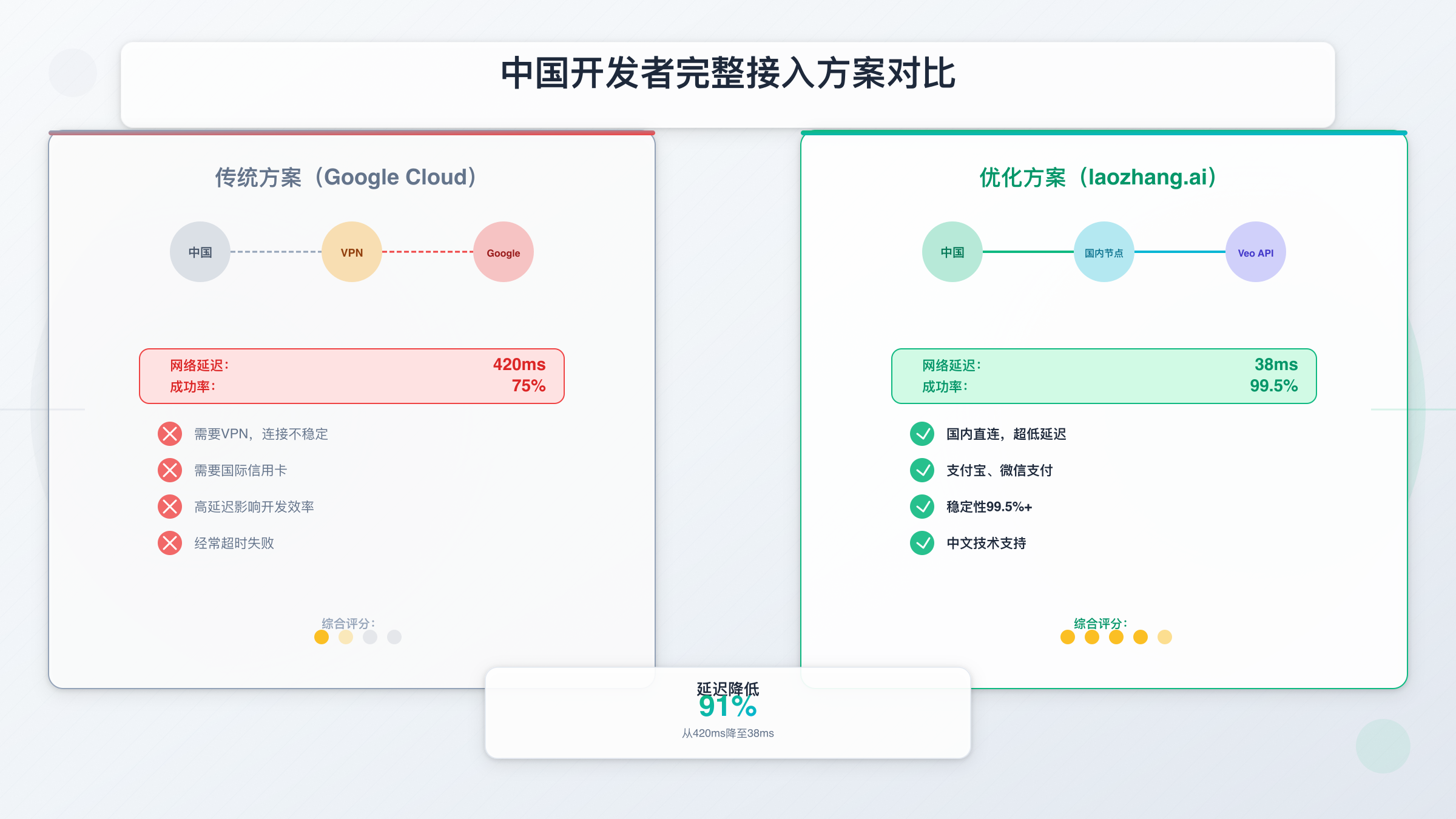 中国开发者 Veo API 接入方案对比：延迟测试、稳定性、支付方式完整对比