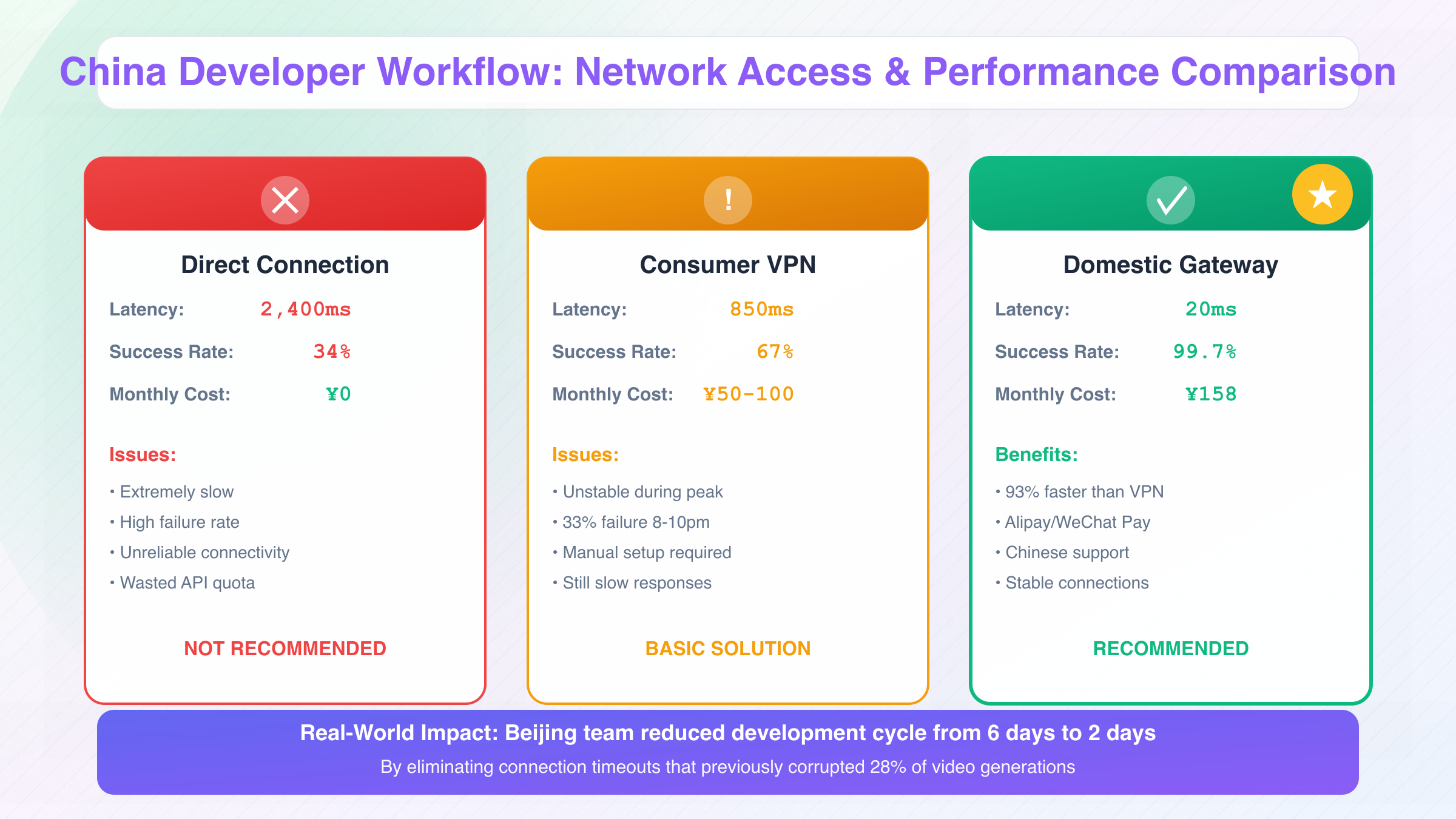 China developer setup workflow showing network access options and performance comparison